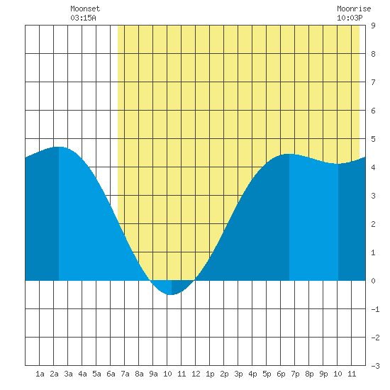 Cape Sarichef tide chart for Monday, July 7, 2025