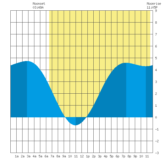 Cape Sarichef tide chart for Tuesday, July 8, 2025