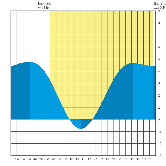 Cape Sarichef tide chart for Wednesday, July 9, 2025