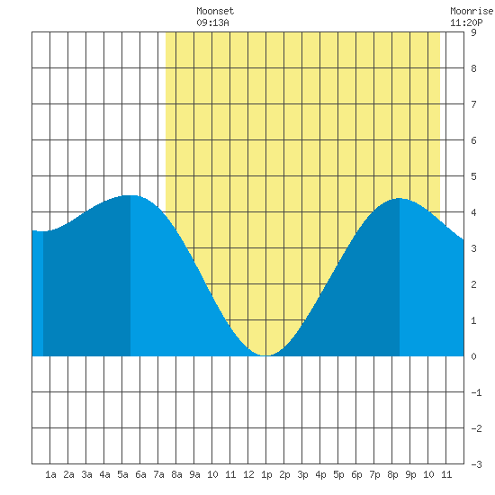 Cape Sarichef tide chart for Sunday, August 10, 2025