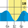 Cape Sarichef tide chart for Sunday, August 10, 2025