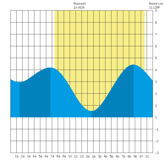 Cape Sarichef tide chart for Monday, August 11, 2025