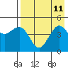 Cape Sarichef tide chart for Monday, August 11, 2025