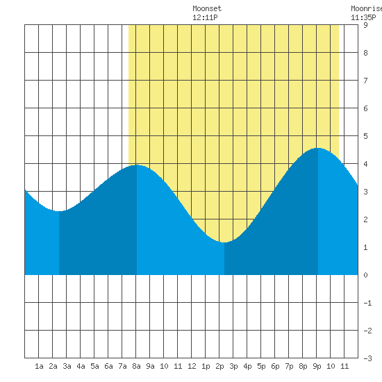 Cape Sarichef tide chart for Tuesday, August 12, 2025