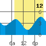 Cape Sarichef tide chart for Tuesday, August 12, 2025
