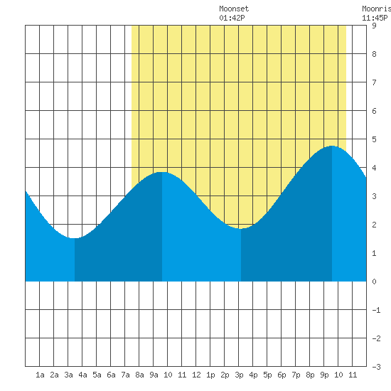Cape Sarichef tide chart for Wednesday, August 13, 2025