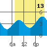 Cape Sarichef tide chart for Wednesday, August 13, 2025