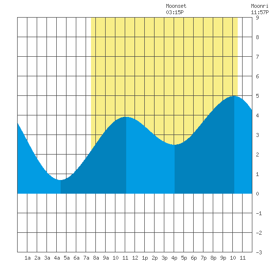 Cape Sarichef tide chart for Thursday, August 14, 2025