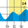 Cape Sarichef tide chart for Thursday, August 14, 2025