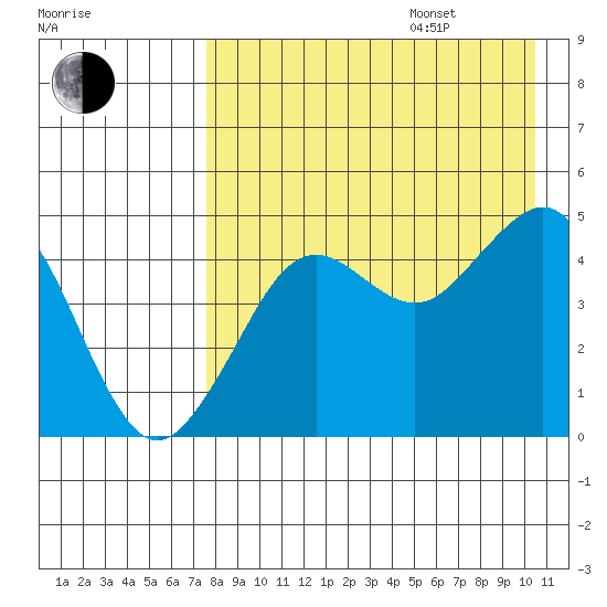 Cape Sarichef tide chart for Friday, August 15, 2025