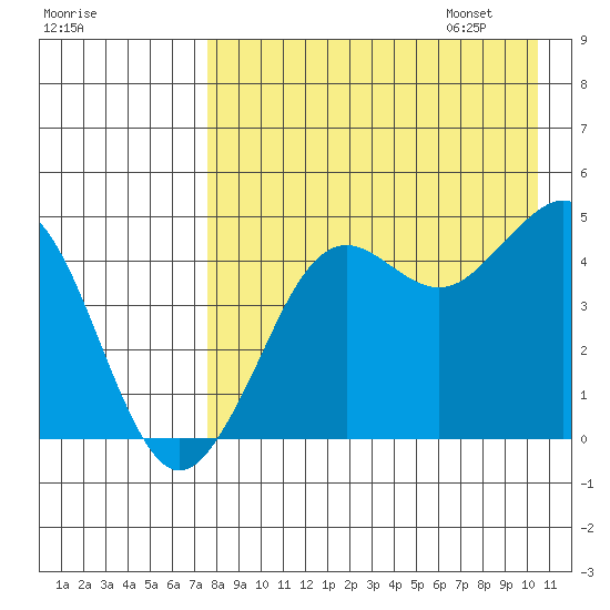 Cape Sarichef tide chart for Saturday, August 16, 2025