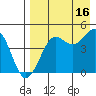 Cape Sarichef tide chart for Saturday, August 16, 2025
