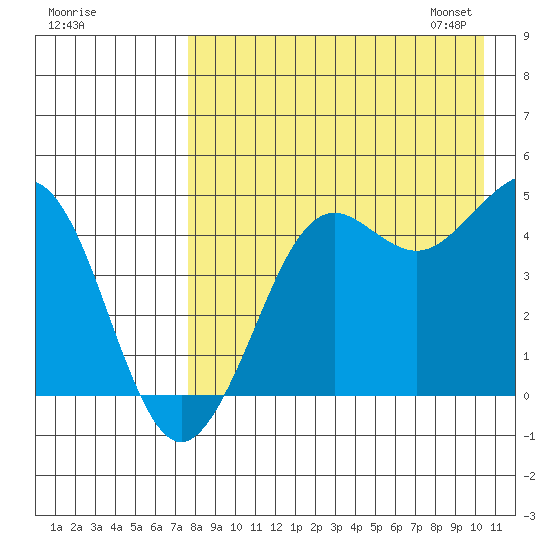Cape Sarichef tide chart for Sunday, August 17, 2025