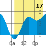 Cape Sarichef tide chart for Sunday, August 17, 2025