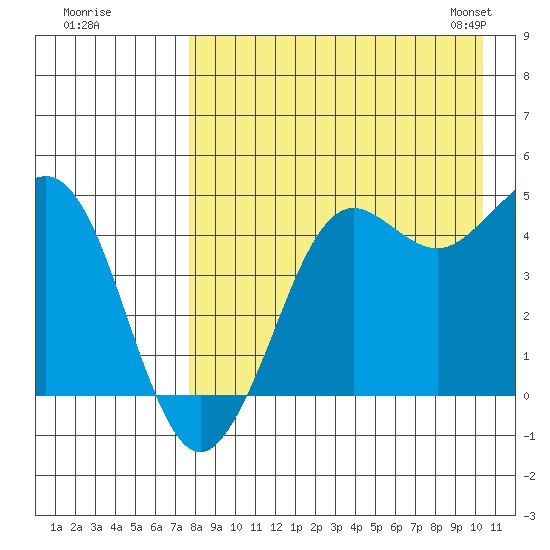 Cape Sarichef tide chart for Monday, August 18, 2025