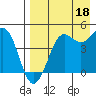 Cape Sarichef tide chart for Monday, August 18, 2025