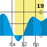 Cape Sarichef tide chart for Tuesday, August 19, 2025