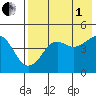 Cape Sarichef tide chart for Friday, August 1, 2025