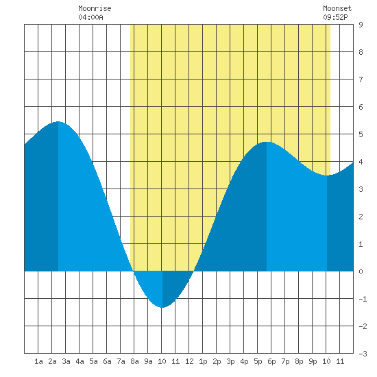 Cape Sarichef tide chart for Wednesday, August 20, 2025