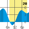 Cape Sarichef tide chart for Wednesday, August 20, 2025