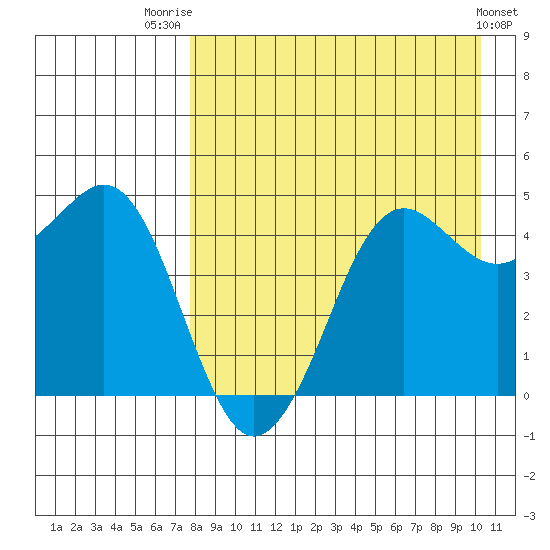 Cape Sarichef tide chart for Thursday, August 21, 2025