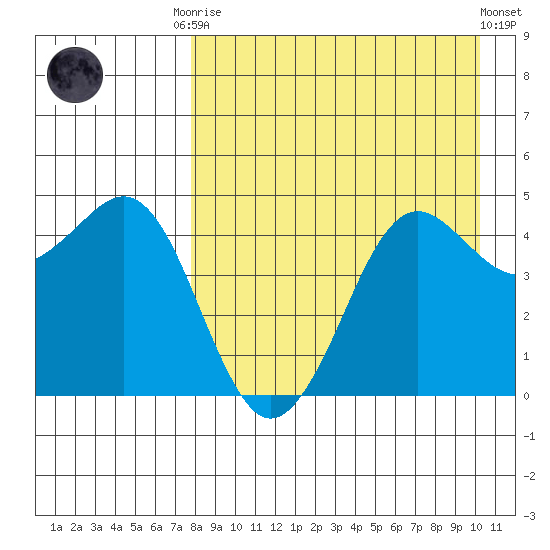 Cape Sarichef tide chart for Friday, August 22, 2025