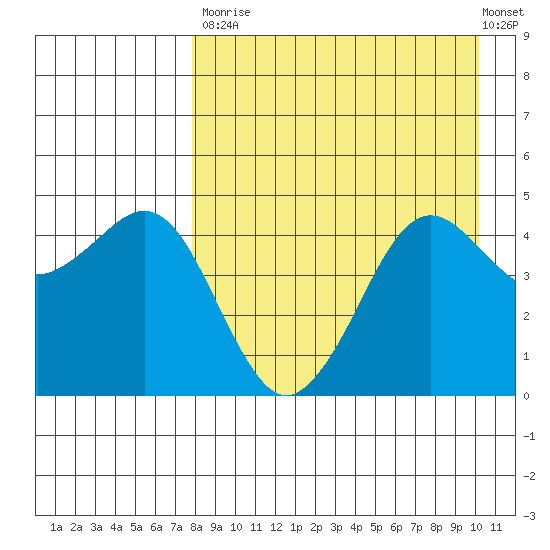 Cape Sarichef tide chart for Saturday, August 23, 2025