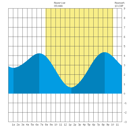 Cape Sarichef tide chart for Sunday, August 24, 2025