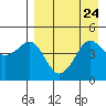 Cape Sarichef tide chart for Sunday, August 24, 2025