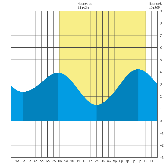 Cape Sarichef tide chart for Monday, August 25, 2025
