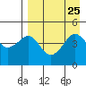 Cape Sarichef tide chart for Monday, August 25, 2025