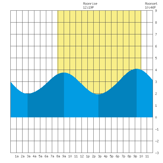 Cape Sarichef tide chart for Tuesday, August 26, 2025