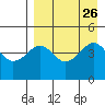 Cape Sarichef tide chart for Tuesday, August 26, 2025