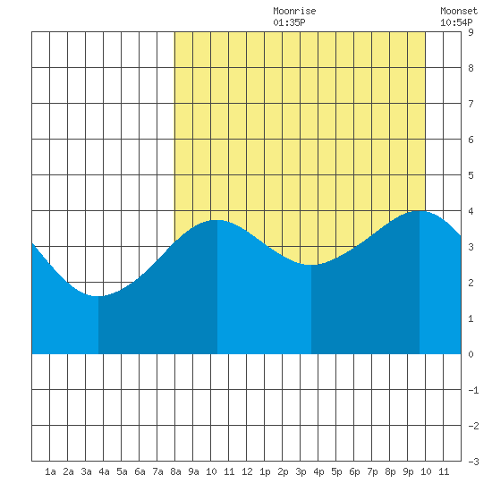 Cape Sarichef tide chart for Wednesday, August 27, 2025