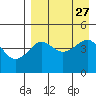 Cape Sarichef tide chart for Wednesday, August 27, 2025