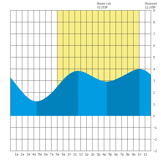 Cape Sarichef tide chart for Thursday, August 28, 2025