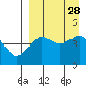 Cape Sarichef tide chart for Thursday, August 28, 2025