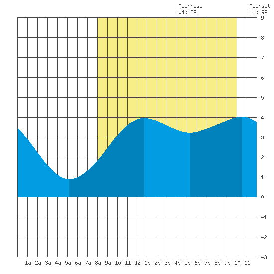 Cape Sarichef tide chart for Friday, August 29, 2025