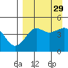 Cape Sarichef tide chart for Friday, August 29, 2025