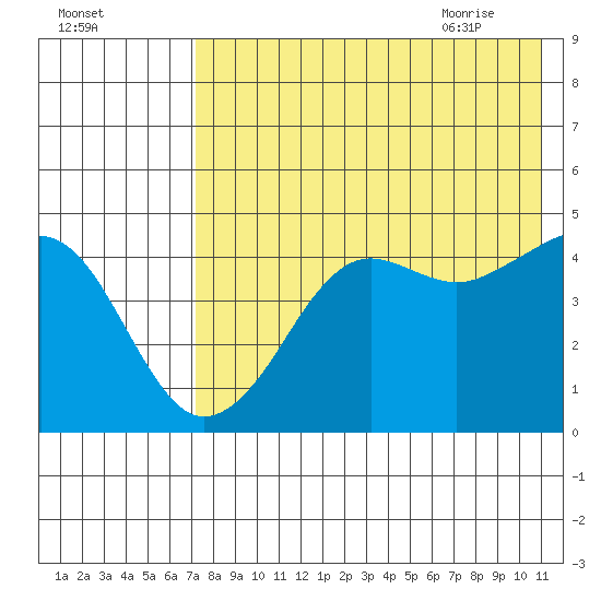 Cape Sarichef tide chart for Saturday, August 2, 2025