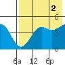 Cape Sarichef tide chart for Saturday, August 2, 2025
