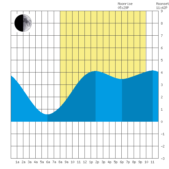 Cape Sarichef tide chart for Saturday, August 30, 2025