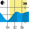 Cape Sarichef tide chart for Saturday, August 30, 2025