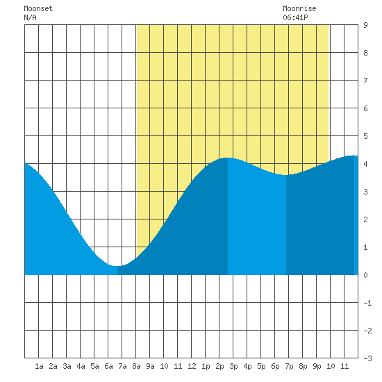 Cape Sarichef tide chart for Sunday, August 31, 2025