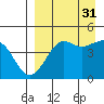 Cape Sarichef tide chart for Sunday, August 31, 2025