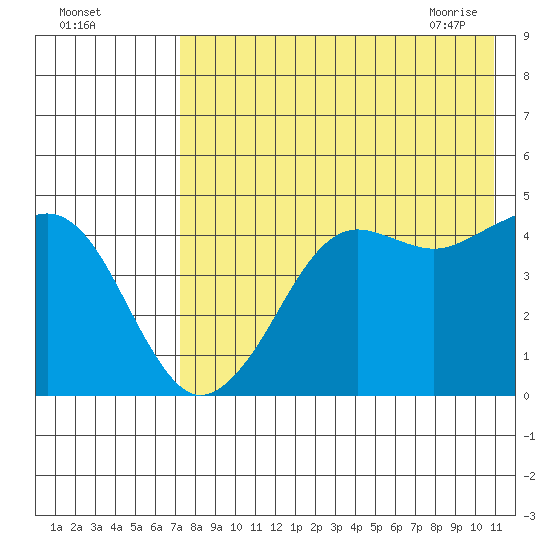 Cape Sarichef tide chart for Sunday, August 3, 2025