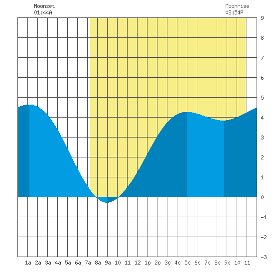 Cape Sarichef tide chart for Monday, August 4, 2025