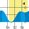 Cape Sarichef tide chart for Monday, August 4, 2025
