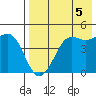 Cape Sarichef tide chart for Tuesday, August 5, 2025