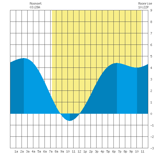 Cape Sarichef tide chart for Wednesday, August 6, 2025